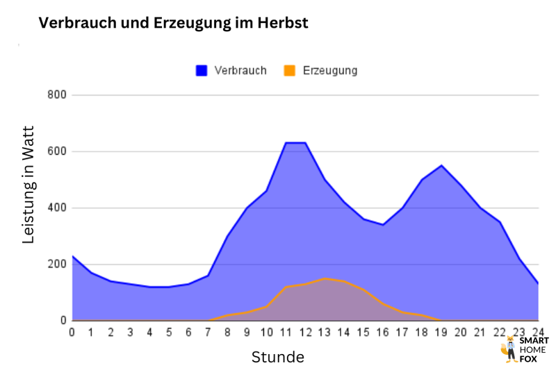 Stromverbrauch und -erzeugung.
